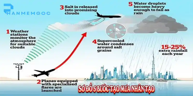 Sơ đồ 5 bước tạo mưa nhân tạo